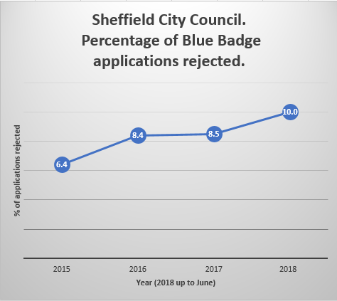 Percentage of Blue Badge applications rejected: 6.4% in 2015, 8.4% in 2016, 8.5% in 2017, 10% in 2018 up to June