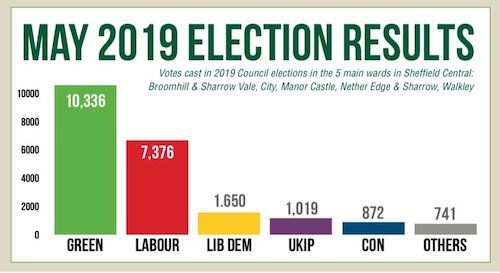 Local elections results in Sheffield Central constituency in May 2019