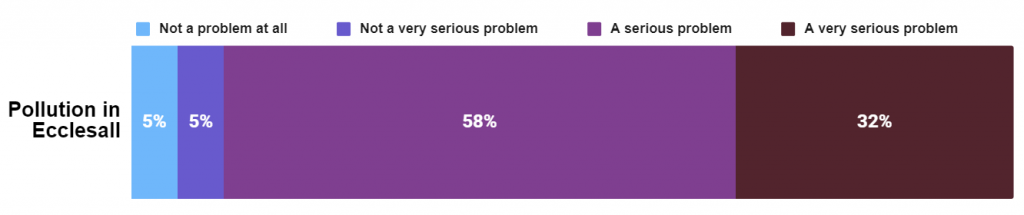 Chart of pollution in Ecclesall described in the text