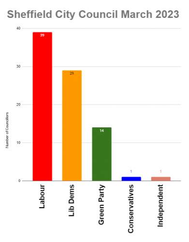 Graph showing the Councillors on Sheffield City Council