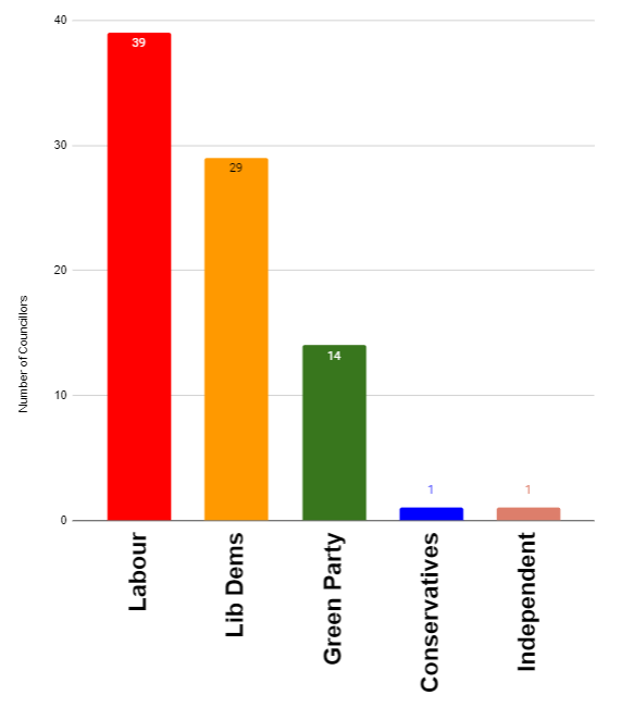 Graph showing the Councillors on Sheffield City Council