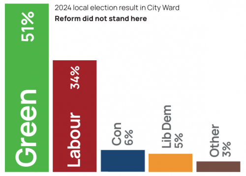 Greens 51%Labour 24%Result of last election here