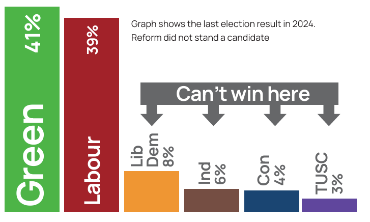 Green 41%Labour 39% Result of last local election here.