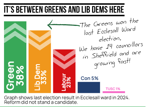 Green 38%Lib Dem 33%Labour 23%Last election in Ecclesall ward in 2024