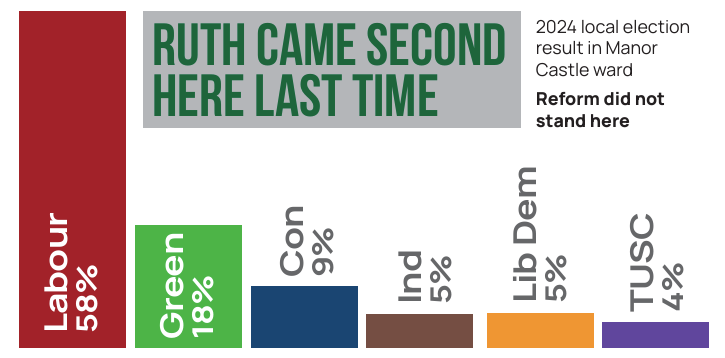 Labour 58%Green 18%2024 local election result in Manor Castle ward